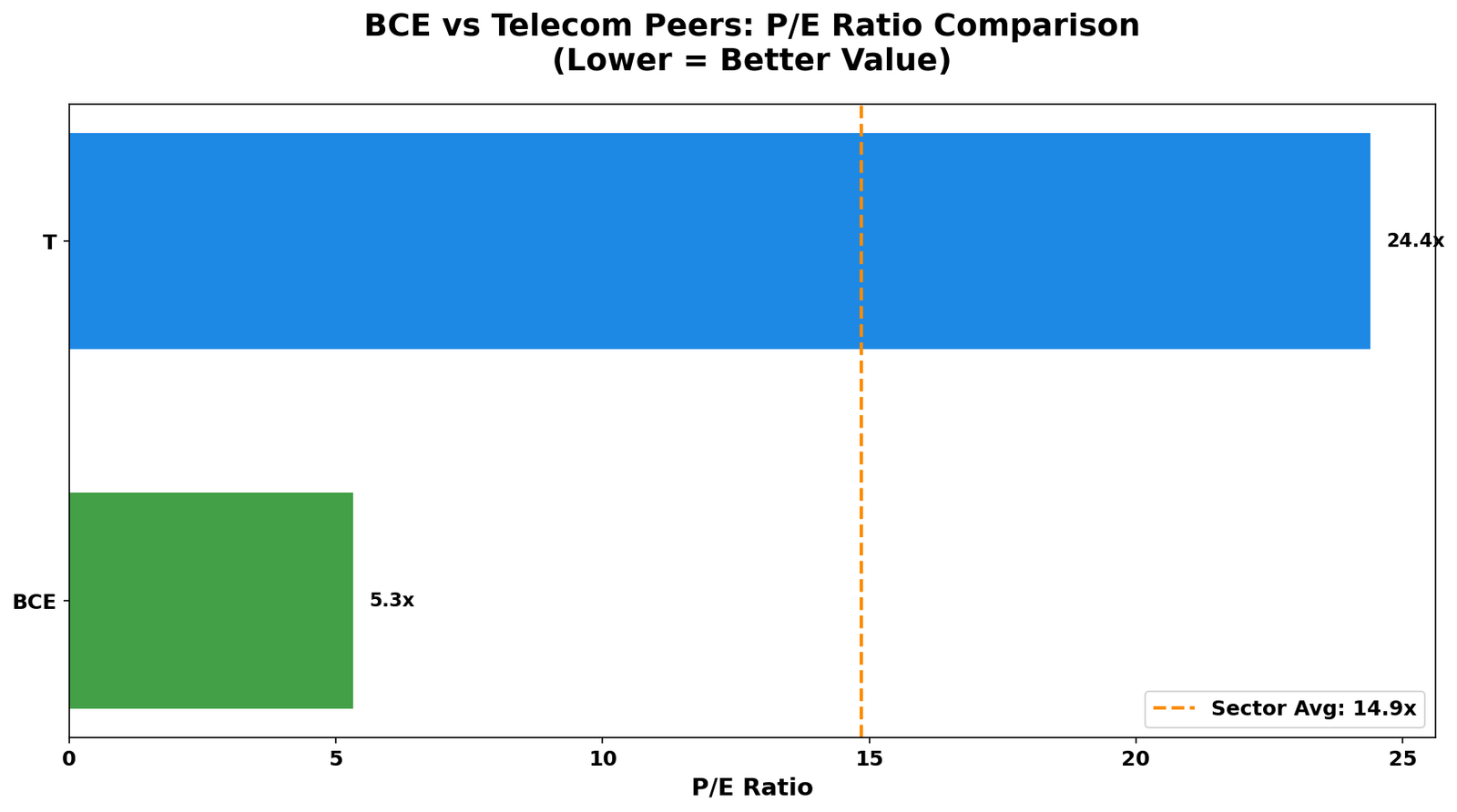 BCE P/E Comparison vs Telecom Peers