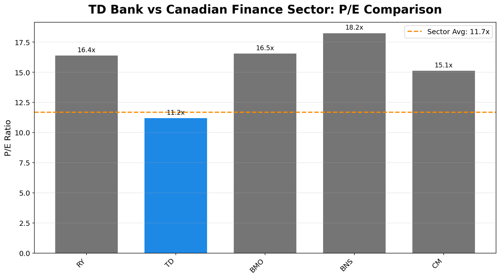 TD P/E Comparison