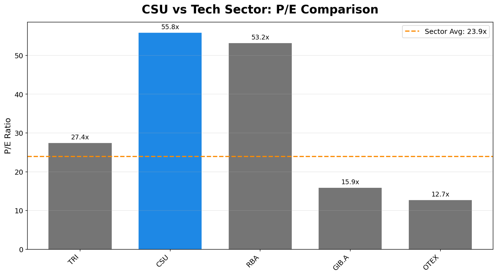 CSU P/E Comparison