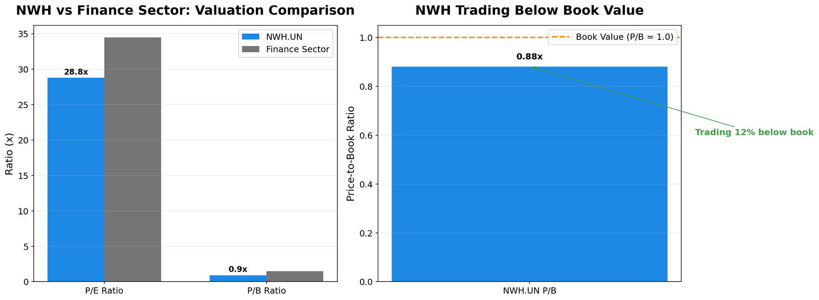 NWH Valuation Comparison