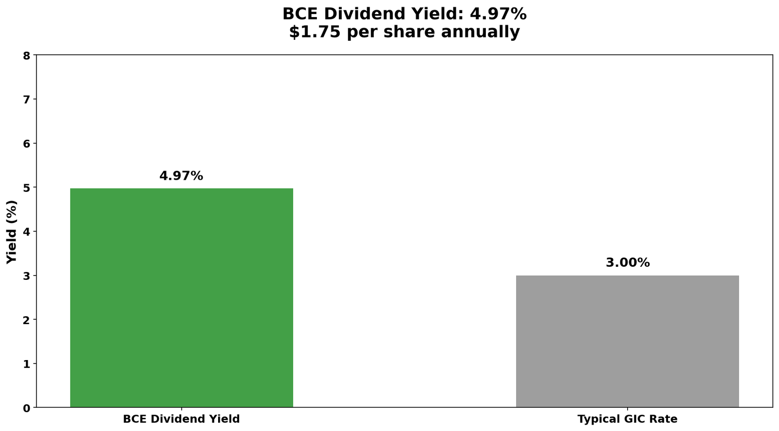 BCE Dividend Yield Comparison