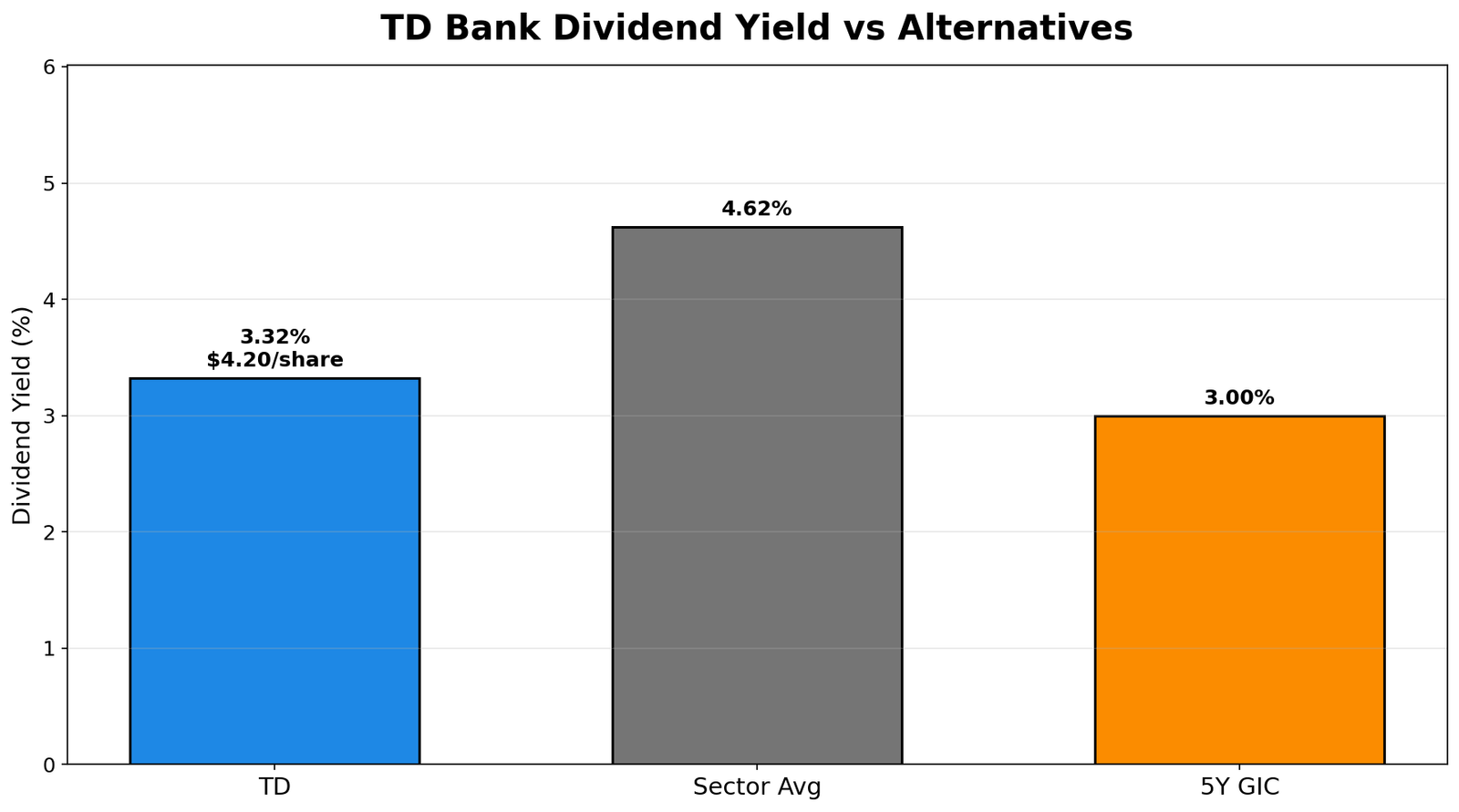 TD Dividend Yield