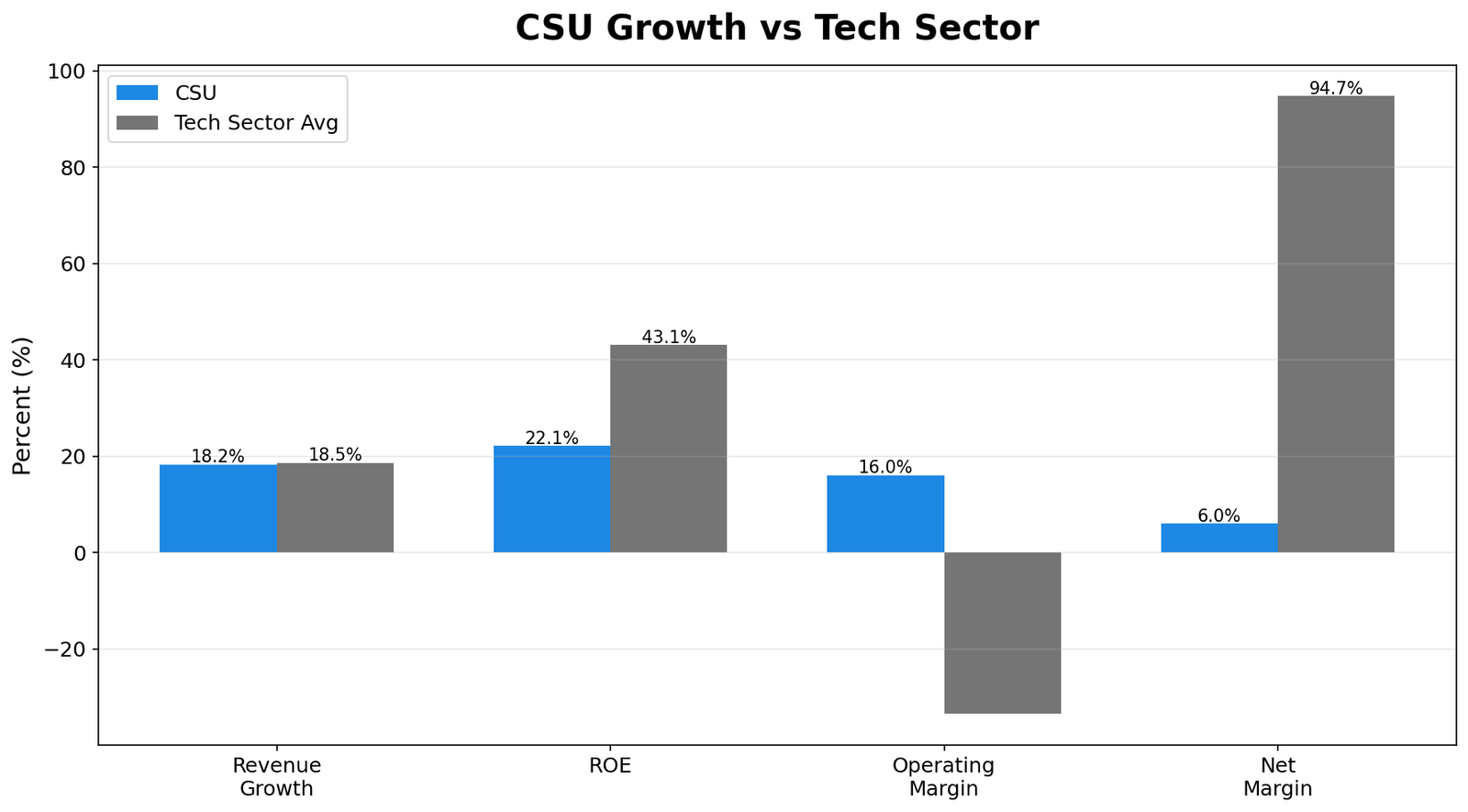 CSU Growth Metrics