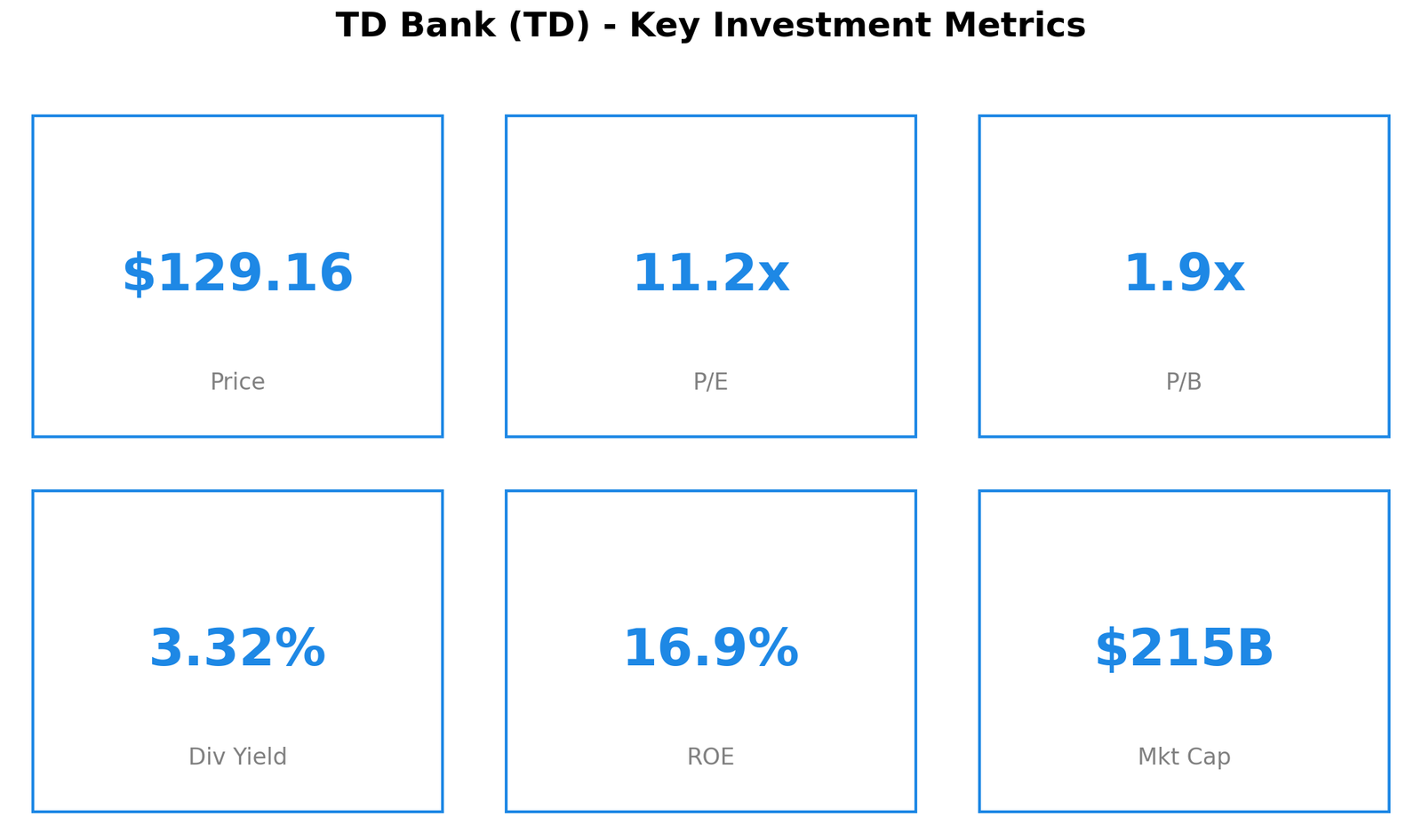 TD Key Metrics