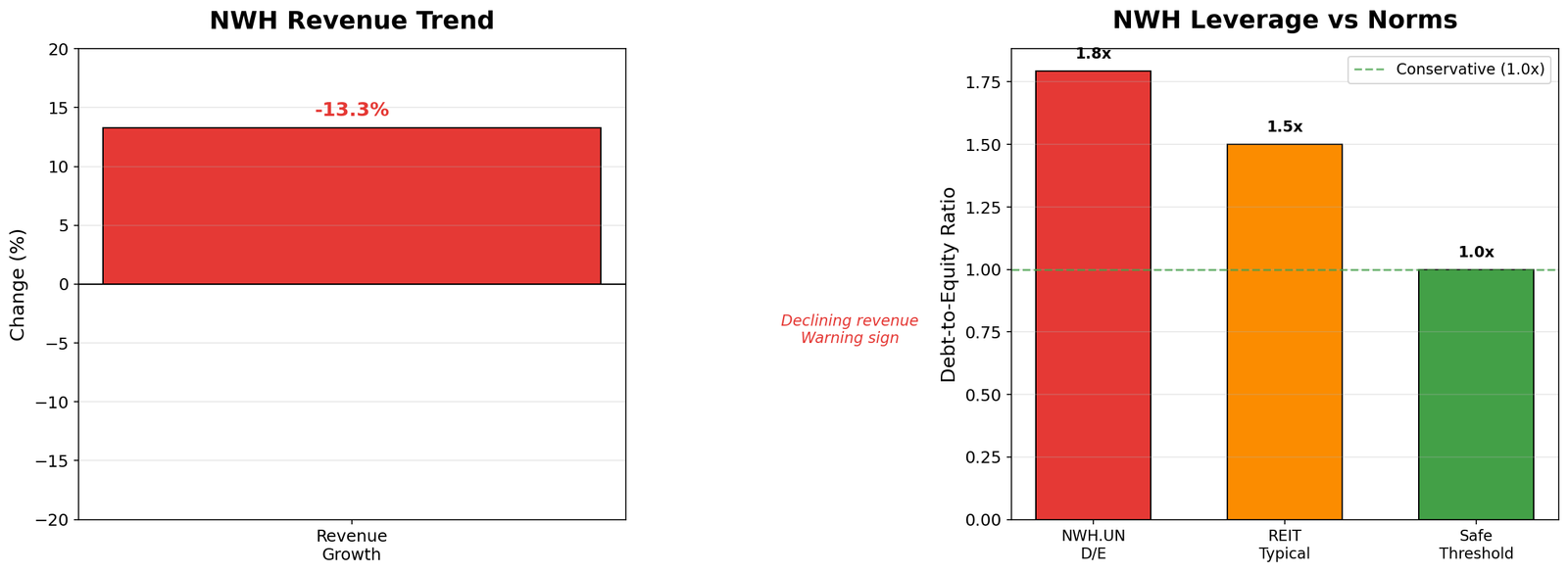 NWH Financial Health