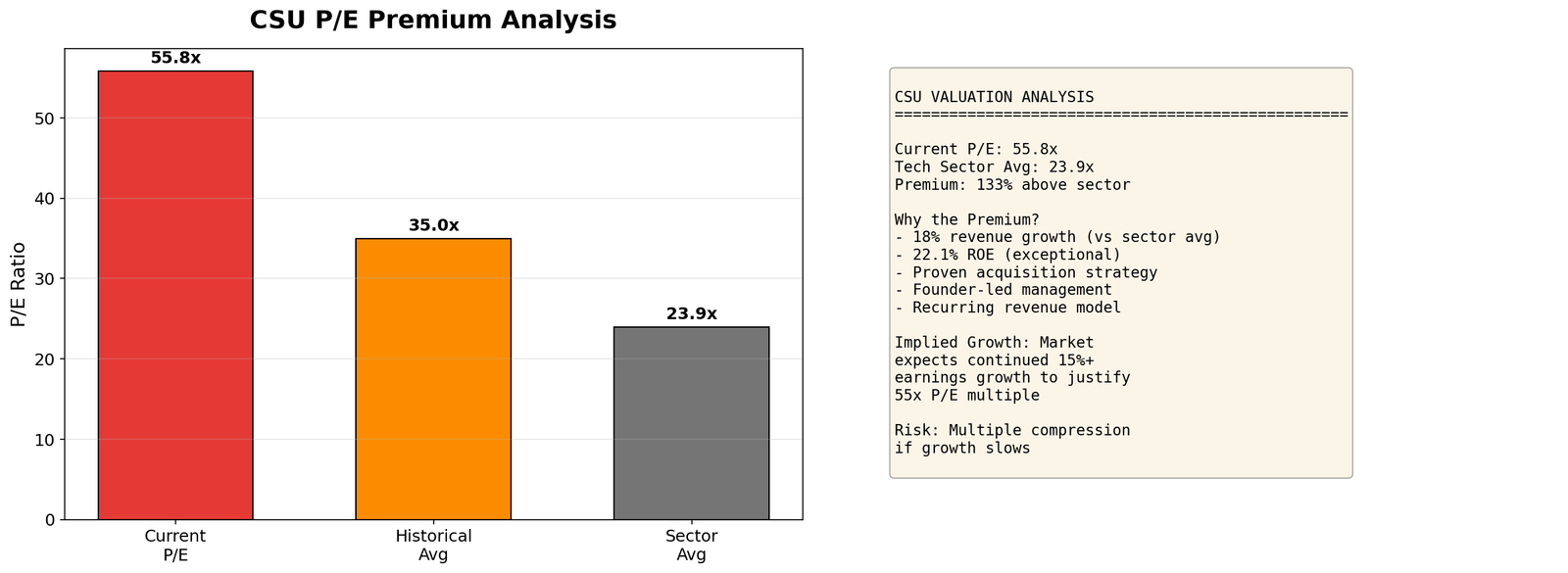 CSU Valuation Analysis