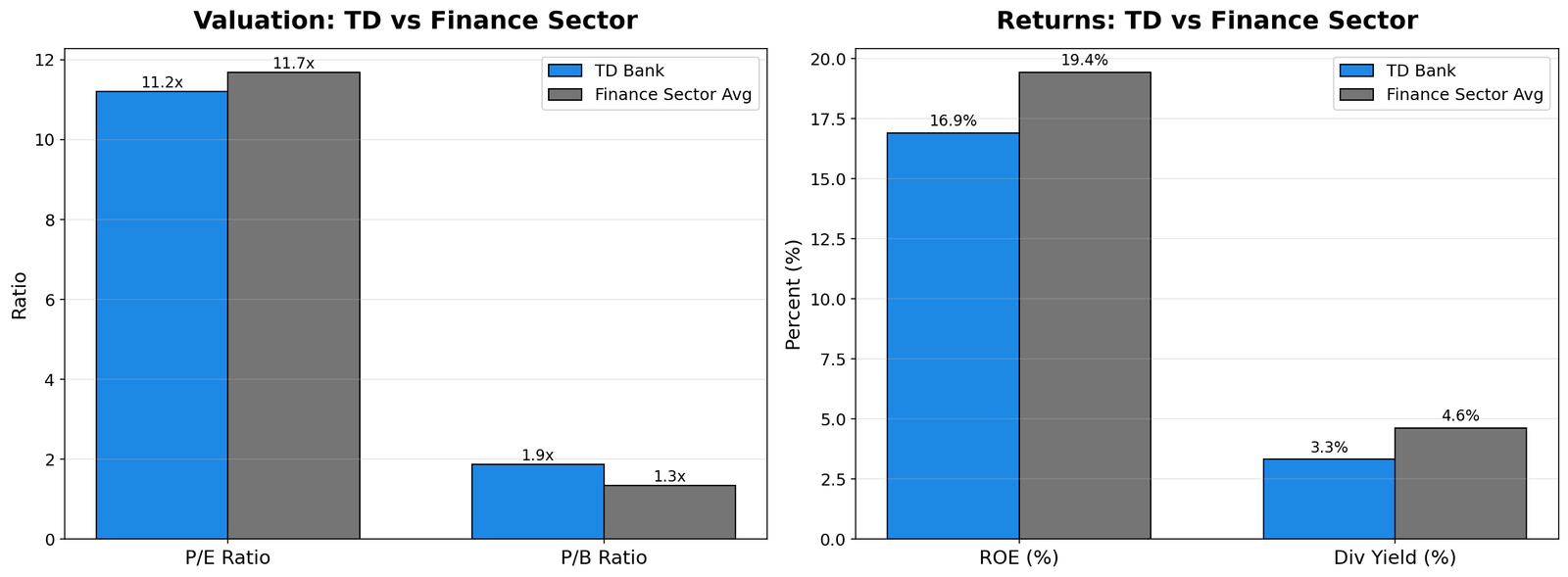 TD Valuation Metrics