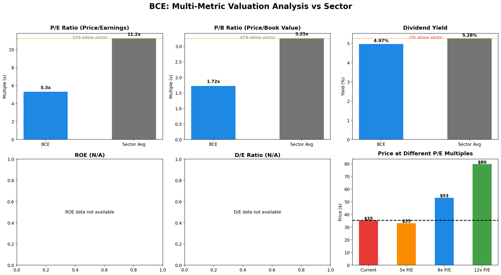 BCE Comprehensive Valuation Metrics