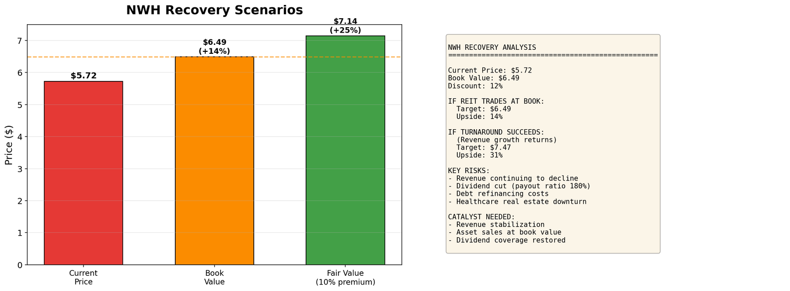 NWH Recovery Analysis
