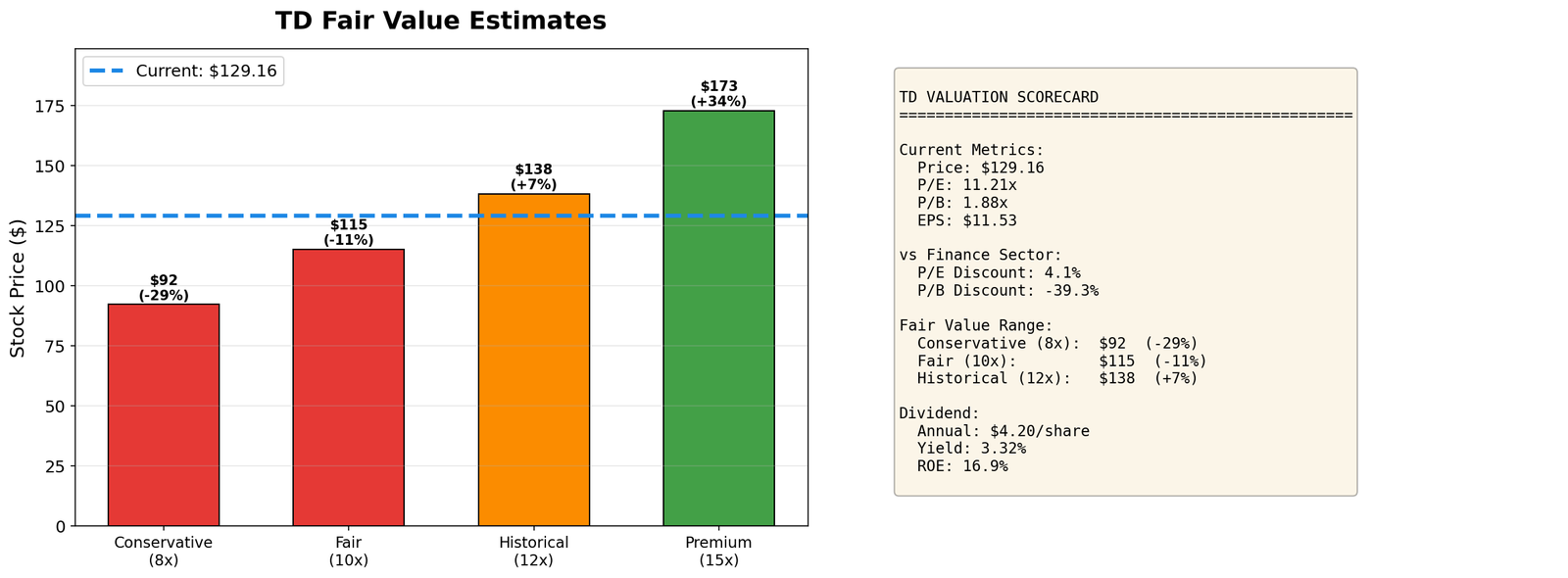 TD Valuation Scorecard