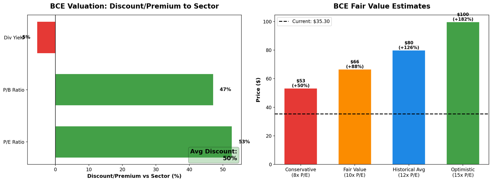 BCE Valuation Scorecard