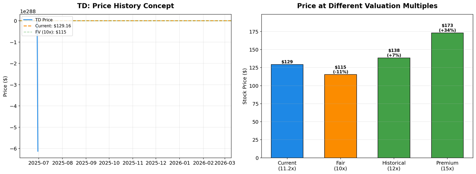 TD Historical Performance