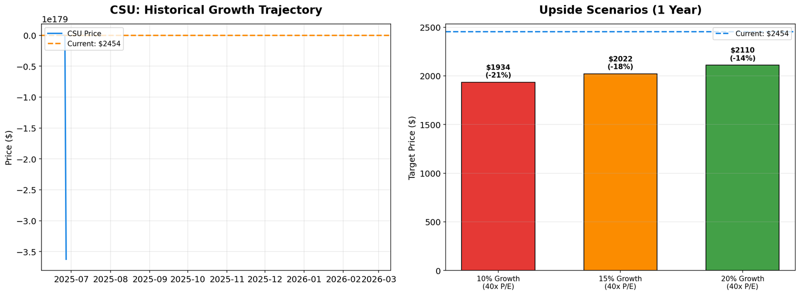 CSU Historical Performance
