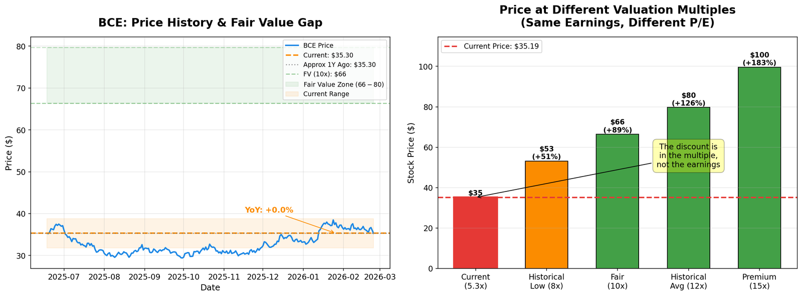 BCE Historical Performance