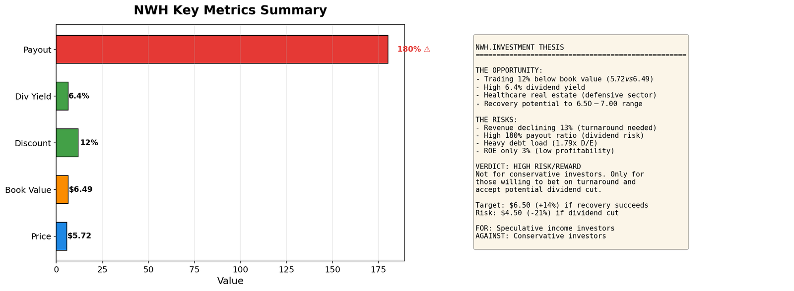 NWH Investment Summary
