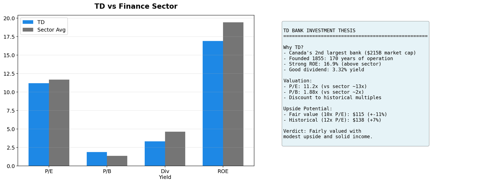 TD Performance Summary