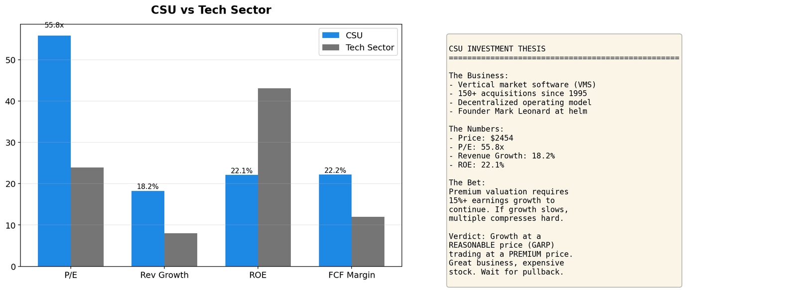 CSU Performance Summary