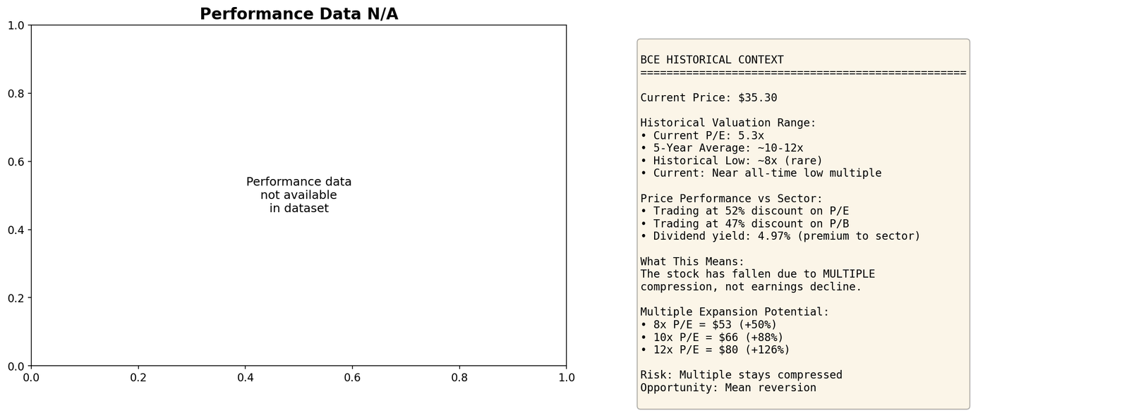 BCE Performance Summary